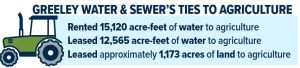Graphic showing Greeley's Water and Sewer rented 15,120 acre-feet of water to agriculture. Leased over 12,000 acre-feet of water and approximately 1,100 acres of land to ag.